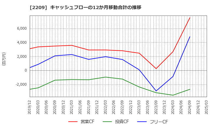 2209 井村屋グループ(株): キャッシュフローの12か月移動合計の推移