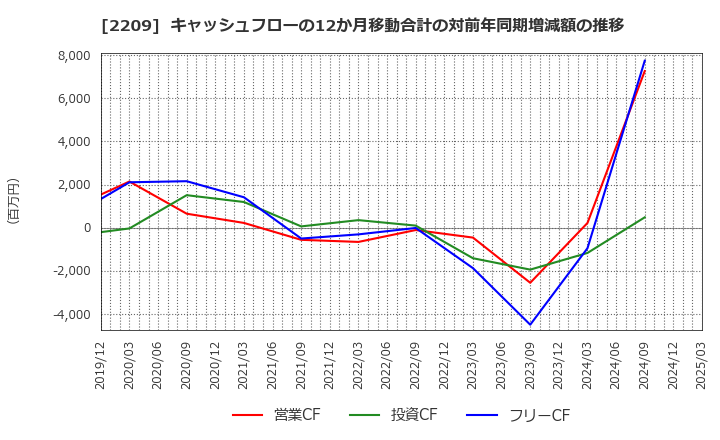 2209 井村屋グループ(株): キャッシュフローの12か月移動合計の対前年同期増減額の推移