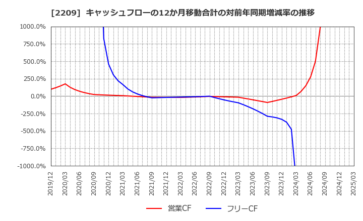 2209 井村屋グループ(株): キャッシュフローの12か月移動合計の対前年同期増減率の推移