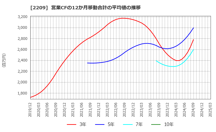 2209 井村屋グループ(株): 営業CFの12か月移動合計の平均値の推移