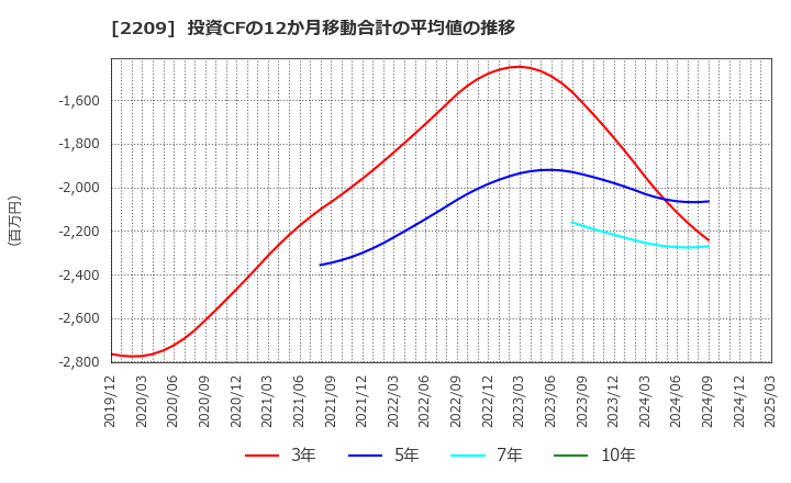 2209 井村屋グループ(株): 投資CFの12か月移動合計の平均値の推移
