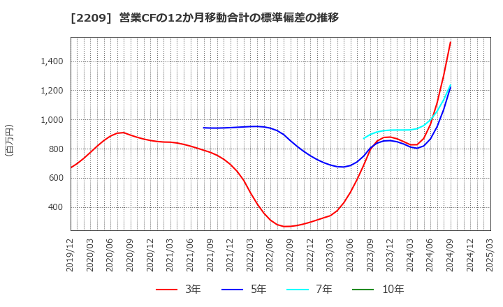 2209 井村屋グループ(株): 営業CFの12か月移動合計の標準偏差の推移