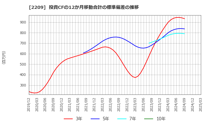 2209 井村屋グループ(株): 投資CFの12か月移動合計の標準偏差の推移
