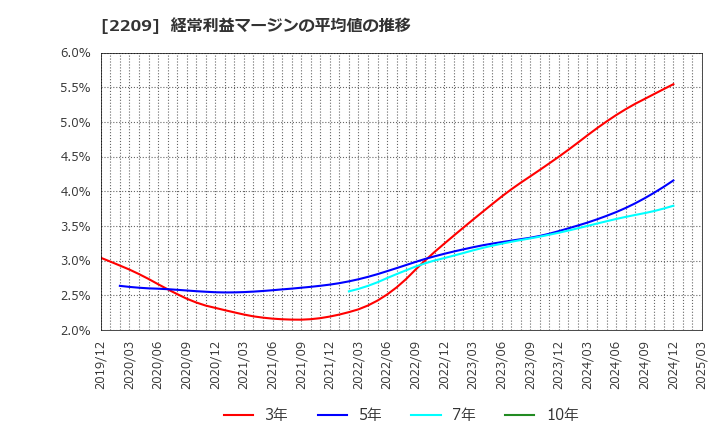 2209 井村屋グループ(株): 経常利益マージンの平均値の推移