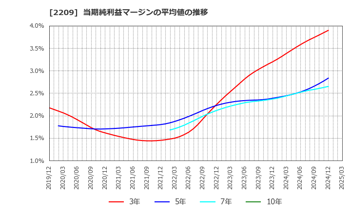2209 井村屋グループ(株): 当期純利益マージンの平均値の推移