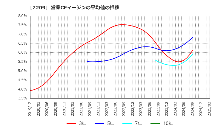 2209 井村屋グループ(株): 営業CFマージンの平均値の推移