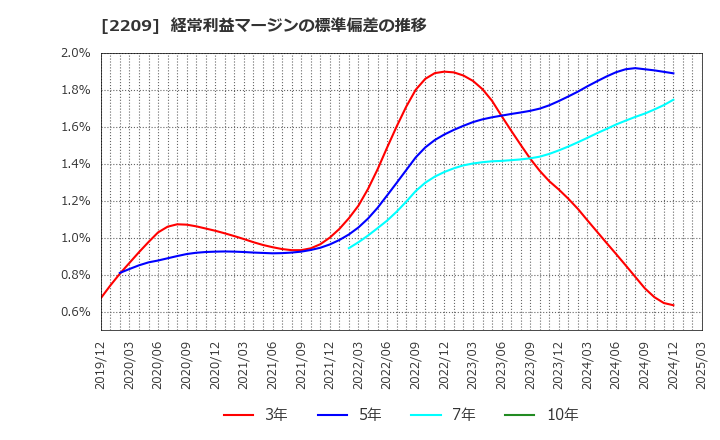 2209 井村屋グループ(株): 経常利益マージンの標準偏差の推移