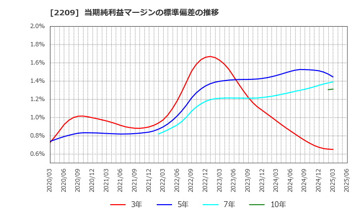 2209 井村屋グループ(株): 当期純利益マージンの標準偏差の推移