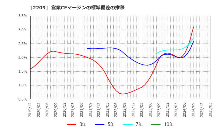 2209 井村屋グループ(株): 営業CFマージンの標準偏差の推移