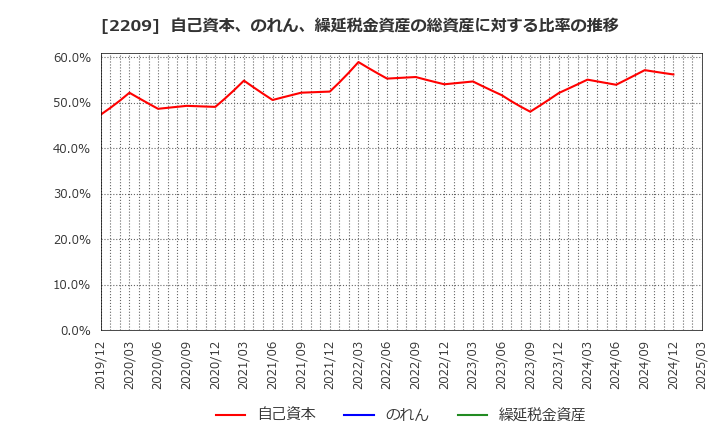 2209 井村屋グループ(株): 自己資本、のれん、繰延税金資産の総資産に対する比率の推移