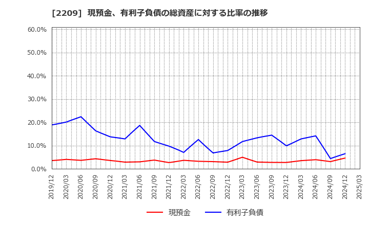 2209 井村屋グループ(株): 現預金、有利子負債の総資産に対する比率の推移
