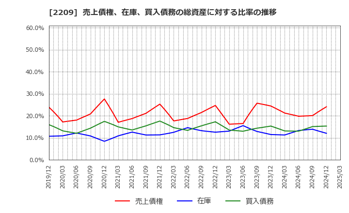 2209 井村屋グループ(株): 売上債権、在庫、買入債務の総資産に対する比率の推移