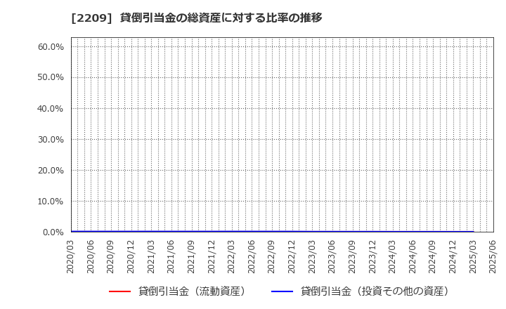 2209 井村屋グループ(株): 貸倒引当金の総資産に対する比率の推移