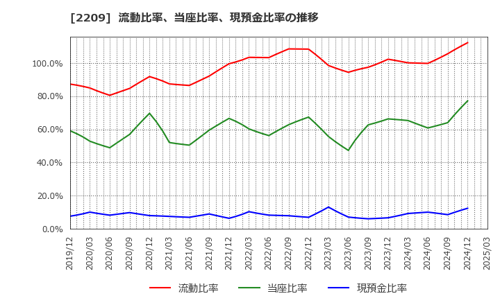 2209 井村屋グループ(株): 流動比率、当座比率、現預金比率の推移