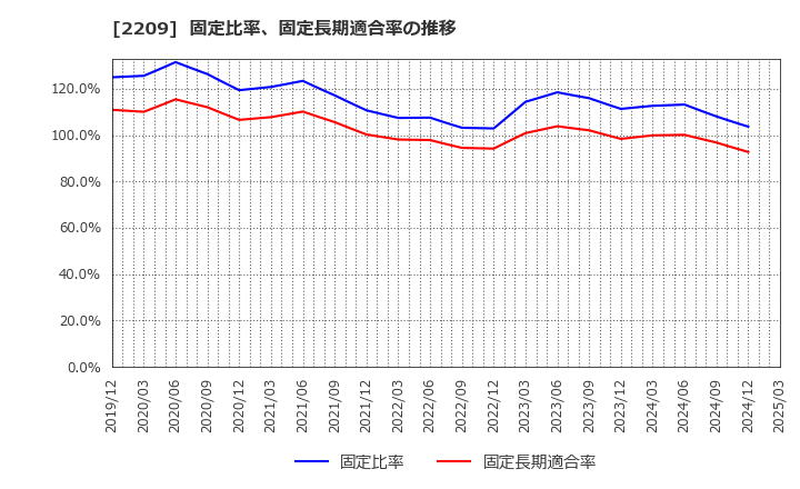2209 井村屋グループ(株): 固定比率、固定長期適合率の推移