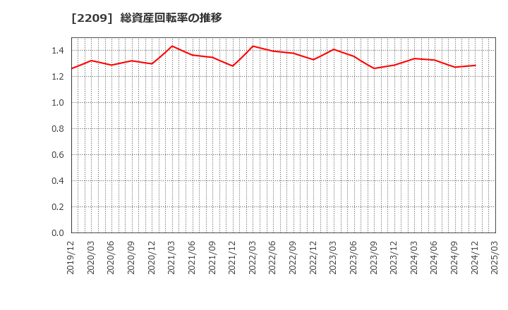 2209 井村屋グループ(株): 総資産回転率の推移