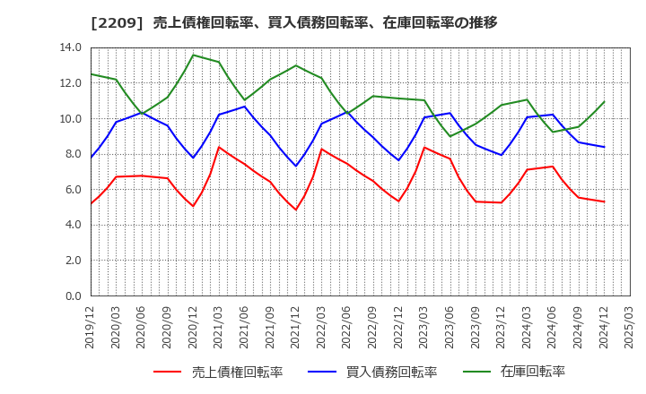 2209 井村屋グループ(株): 売上債権回転率、買入債務回転率、在庫回転率の推移