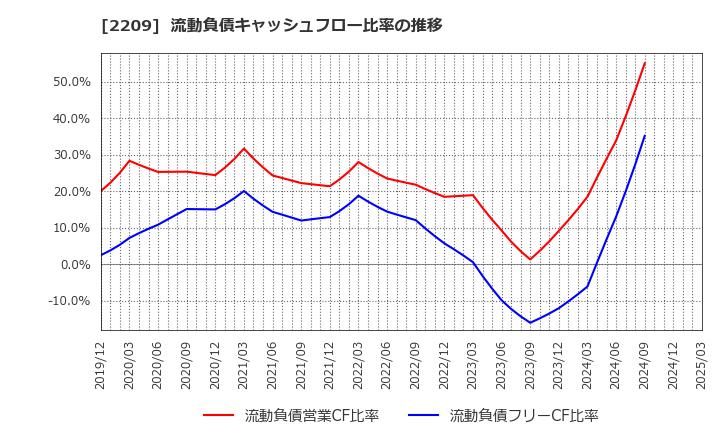 2209 井村屋グループ(株): 流動負債キャッシュフロー比率の推移