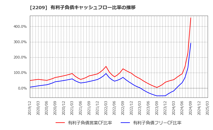 2209 井村屋グループ(株): 有利子負債キャッシュフロー比率の推移