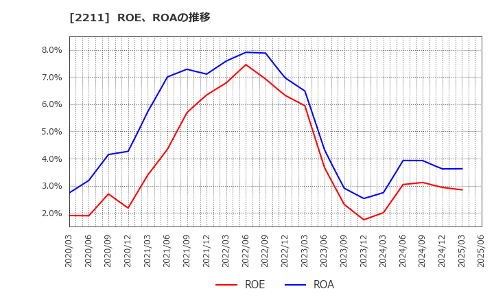 2211 (株)不二家: ROE、ROAの推移