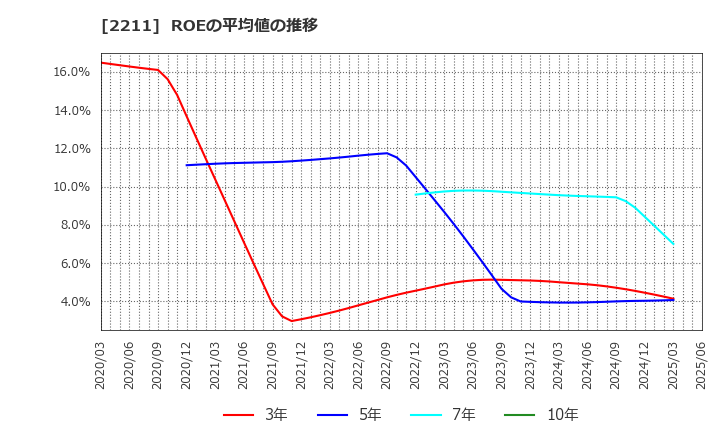 2211 (株)不二家: ROEの平均値の推移