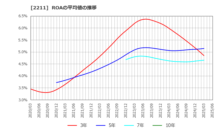 2211 (株)不二家: ROAの平均値の推移