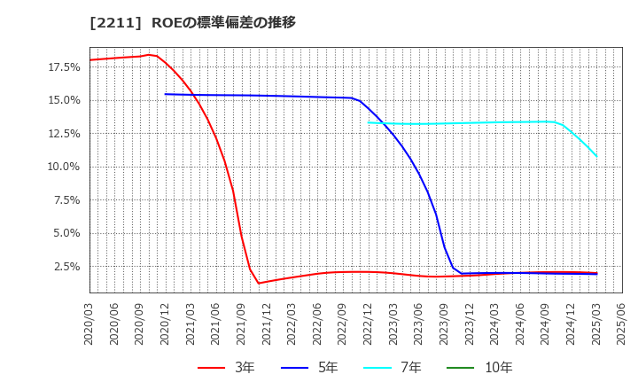 2211 (株)不二家: ROEの標準偏差の推移