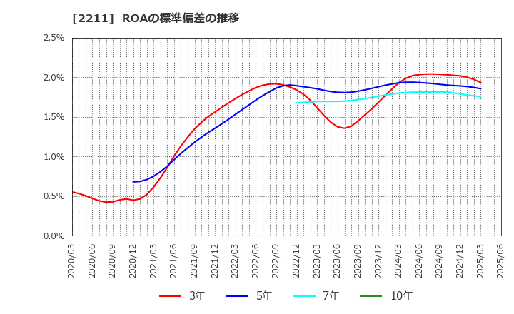 2211 (株)不二家: ROAの標準偏差の推移