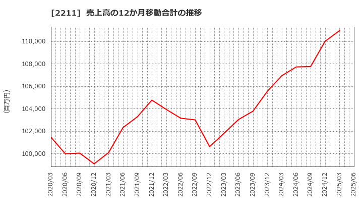 2211 (株)不二家: 売上高の12か月移動合計の推移