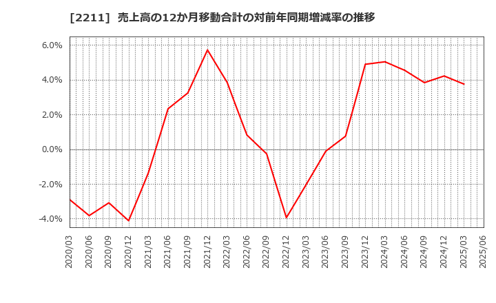 2211 (株)不二家: 売上高の12か月移動合計の対前年同期増減率の推移