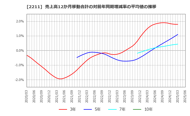 2211 (株)不二家: 売上高12か月移動合計の対前年同期増減率の平均値の推移