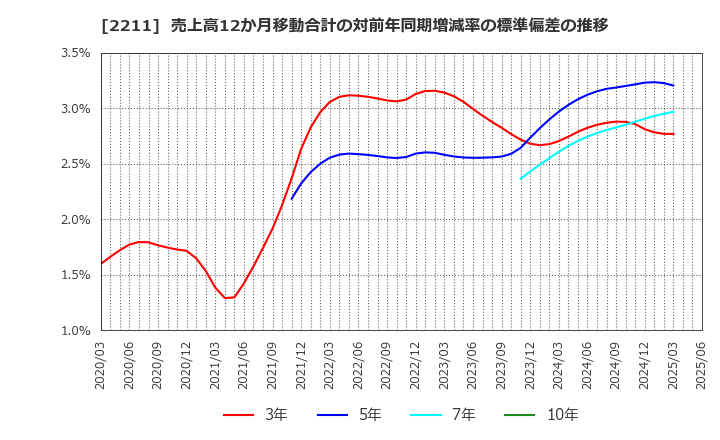 2211 (株)不二家: 売上高12か月移動合計の対前年同期増減率の標準偏差の推移