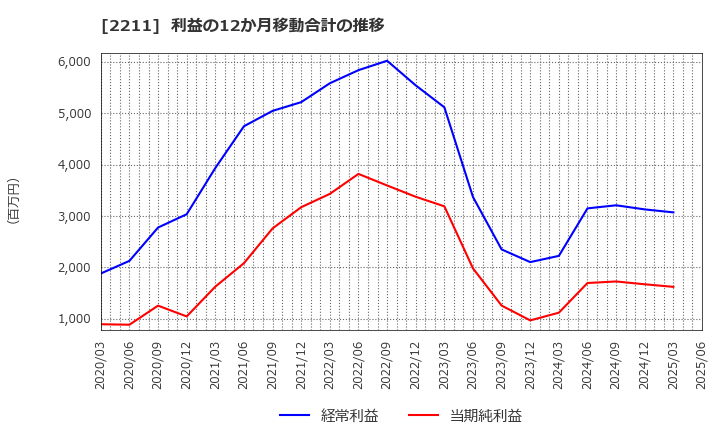 2211 (株)不二家: 利益の12か月移動合計の推移