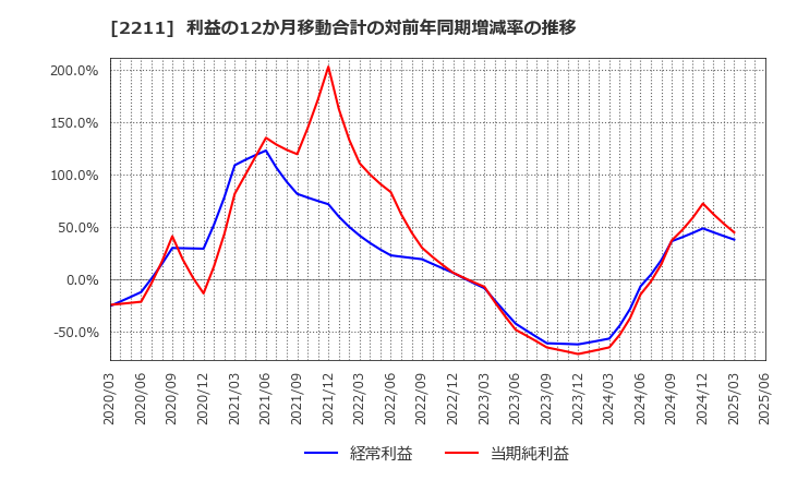 2211 (株)不二家: 利益の12か月移動合計の対前年同期増減率の推移