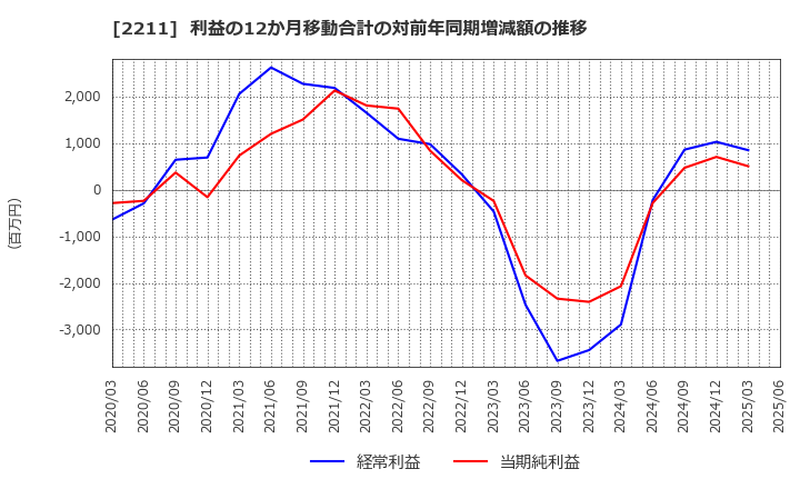 2211 (株)不二家: 利益の12か月移動合計の対前年同期増減額の推移