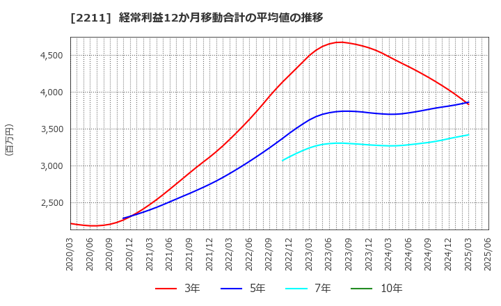 2211 (株)不二家: 経常利益12か月移動合計の平均値の推移