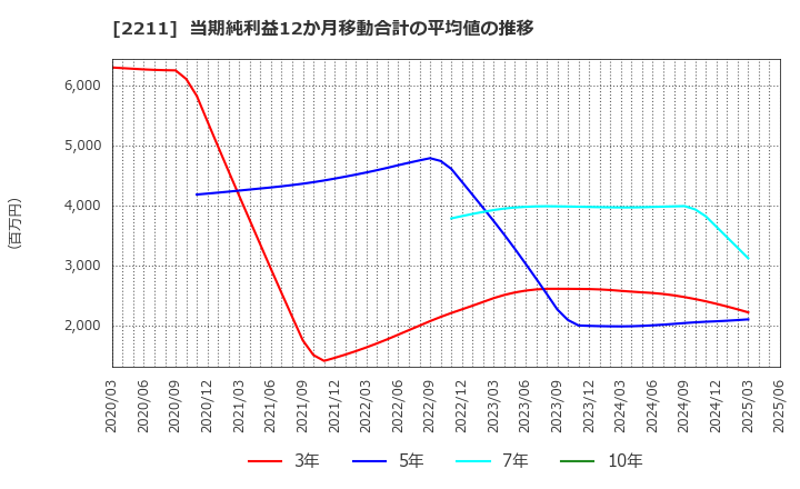 2211 (株)不二家: 当期純利益12か月移動合計の平均値の推移