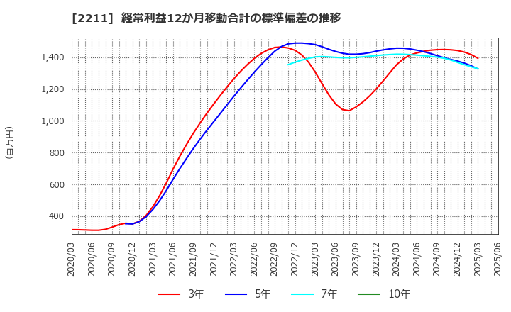 2211 (株)不二家: 経常利益12か月移動合計の標準偏差の推移