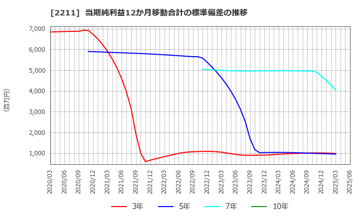 2211 (株)不二家: 当期純利益12か月移動合計の標準偏差の推移