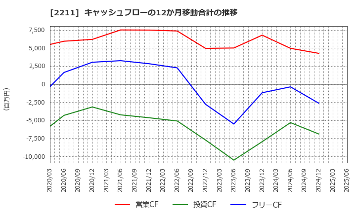 2211 (株)不二家: キャッシュフローの12か月移動合計の推移