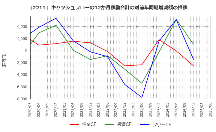 2211 (株)不二家: キャッシュフローの12か月移動合計の対前年同期増減額の推移