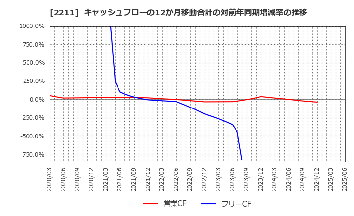 2211 (株)不二家: キャッシュフローの12か月移動合計の対前年同期増減率の推移