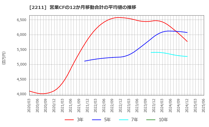 2211 (株)不二家: 営業CFの12か月移動合計の平均値の推移