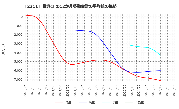 2211 (株)不二家: 投資CFの12か月移動合計の平均値の推移