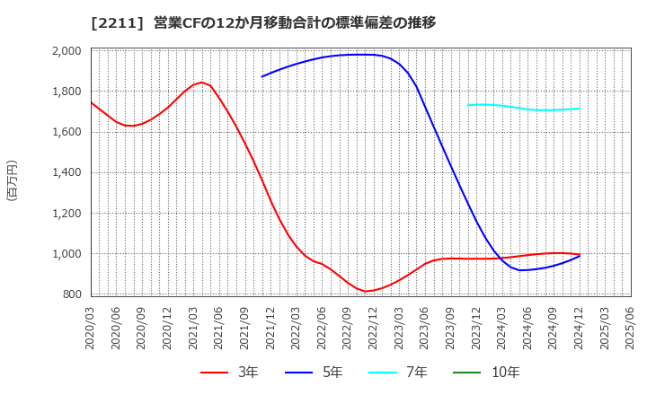 2211 (株)不二家: 営業CFの12か月移動合計の標準偏差の推移