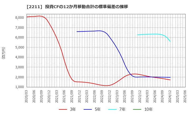 2211 (株)不二家: 投資CFの12か月移動合計の標準偏差の推移