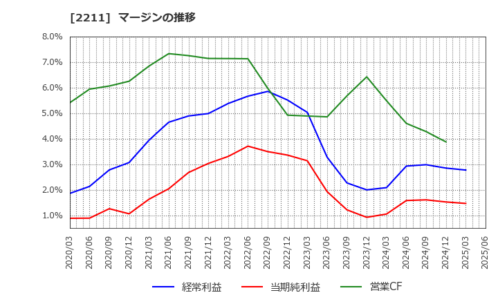 2211 (株)不二家: マージンの推移