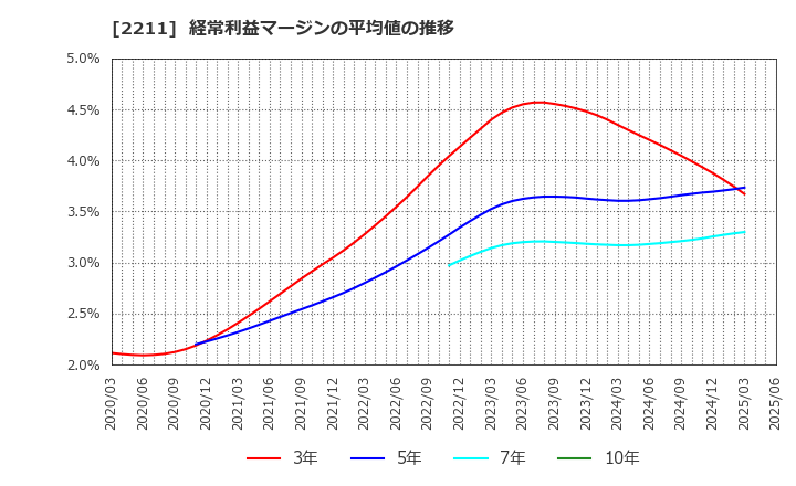 2211 (株)不二家: 経常利益マージンの平均値の推移