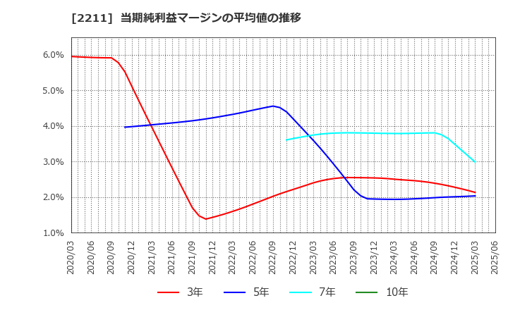 2211 (株)不二家: 当期純利益マージンの平均値の推移