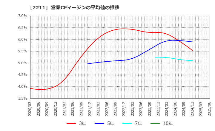 2211 (株)不二家: 営業CFマージンの平均値の推移